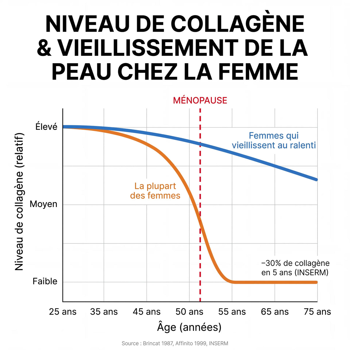 Chute de l'œstrogène et des peptides après la ménopause